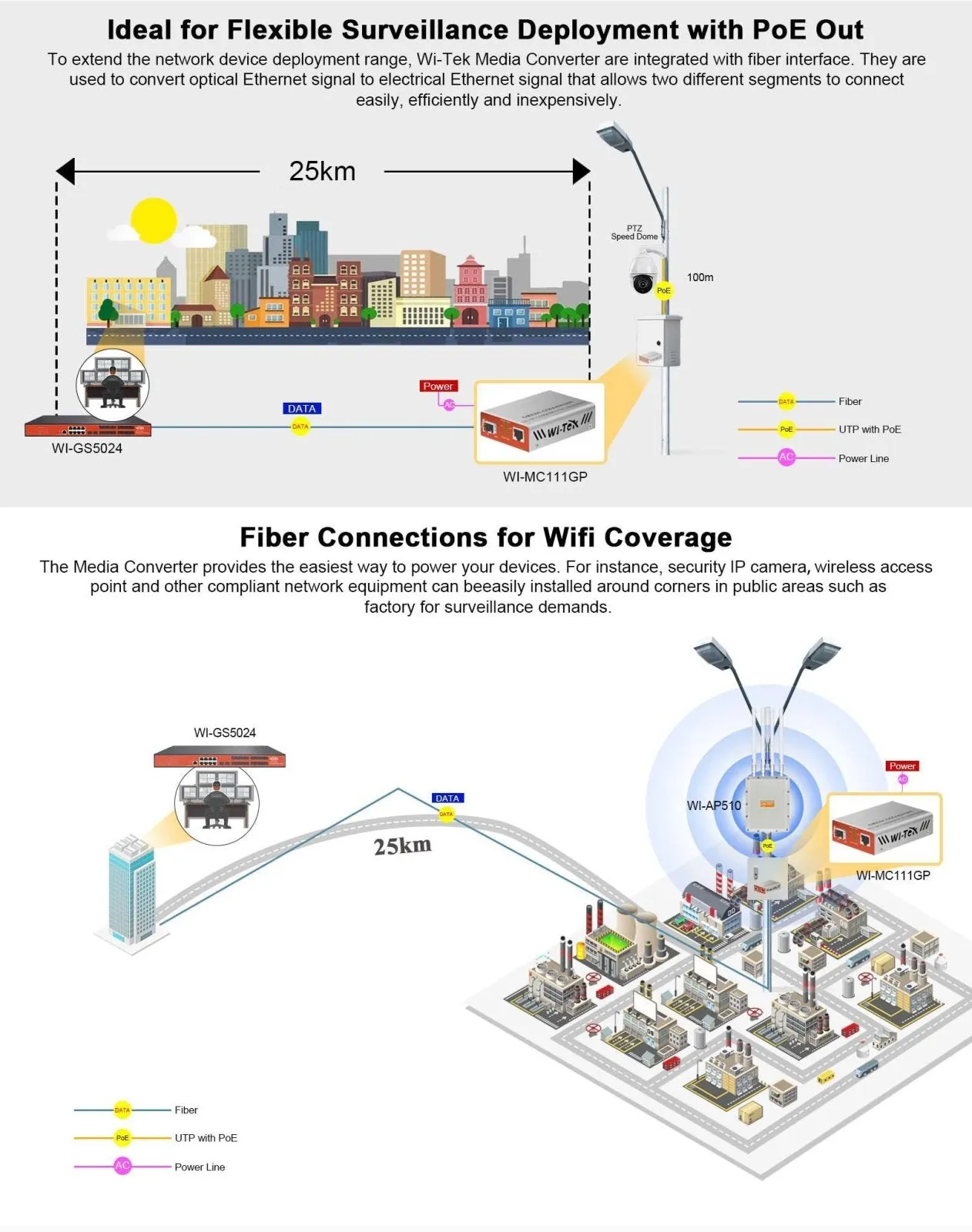 Outdoor Gigabit Media Converter to SFP Port / Mini GBIC